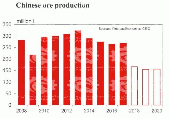 Iron Ore export wholesale in 2020